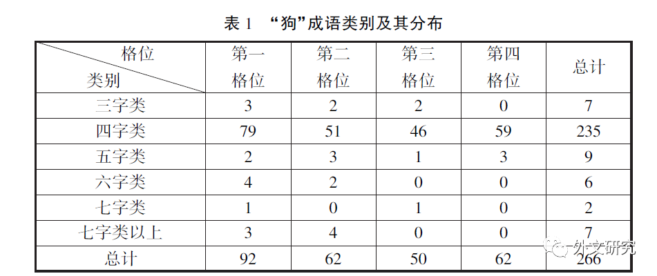 基于语料库的汉语 狗 类成语认知语义及其理据研究上海海事大学刘国辉 外文研究